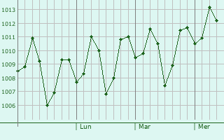Graphe de la pression atmosphérique prévue pour Khopoli