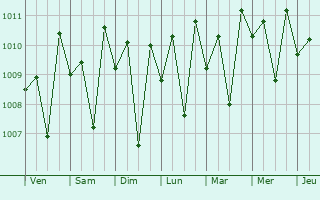 Graphe de la pression atmosphrique prvue pour Irinjalakuda