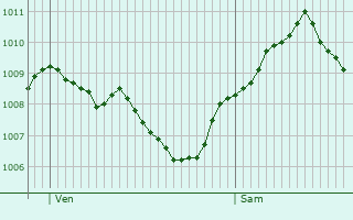 Graphe de la pression atmosphrique prvue pour Hohenbrunn