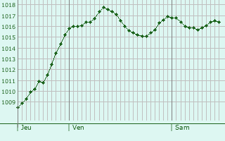 Graphe de la pression atmosphrique prvue pour Saint-Laurent-le-Minier