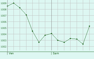 Graphe de la pression atmosphrique prvue pour Almagro