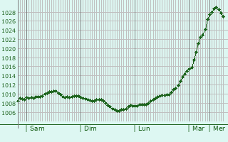 Graphe de la pression atmosphrique prvue pour Willenhall
