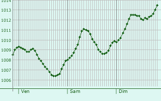 Graphe de la pression atmosphrique prvue pour Heideck