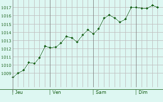 Graphe de la pression atmosphrique prvue pour San Giorgio a Cremano