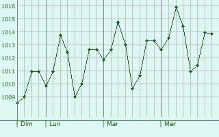 Graphe de la pression atmosphérique prévue pour Ghugus