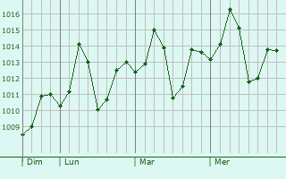 Graphe de la pression atmosphérique prévue pour Hajipur