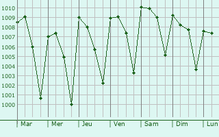 Graphe de la pression atmosphrique prvue pour Dabola
