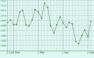 Graphe de la pression atmosphérique prévue pour Kharar