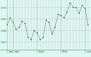 Graphe de la pression atmosphérique prévue pour Kaseda-shirakame