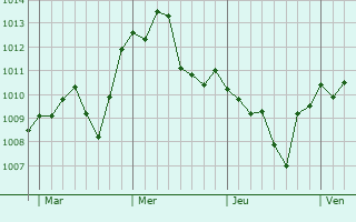 Graphe de la pression atmosphérique prévue pour Montelupo Fiorentino