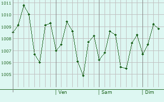 Graphe de la pression atmosphrique prvue pour Chilaw