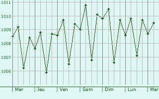 Graphe de la pression atmosphrique prvue pour Airoli