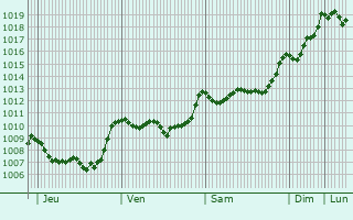 Graphe de la pression atmosphrique prvue pour Venaco
