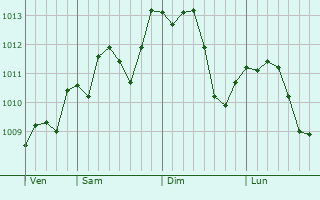 Graphe de la pression atmosphérique prévue pour Quarto d