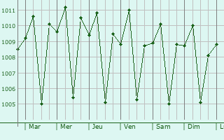 Graphe de la pression atmosphrique prvue pour Cabagan