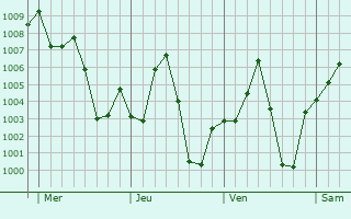 Graphe de la pression atmosphrique prvue pour Kamba