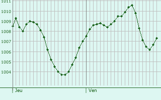 Graphe de la pression atmosphrique prvue pour Saint-Clment-sur-Durance