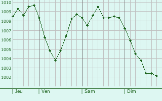 Graphe de la pression atmosphérique prévue pour Thum