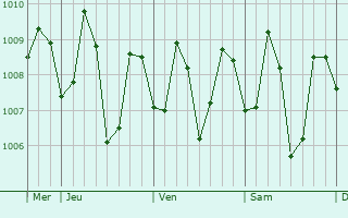 Graphe de la pression atmosphérique prévue pour Panglao