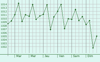 Graphe de la pression atmosphrique prvue pour Kiboga