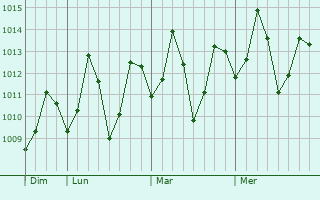 Graphe de la pression atmosphérique prévue pour Ichchapuram