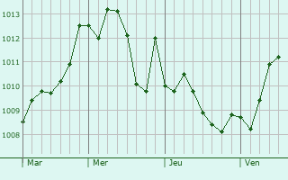 Graphe de la pression atmosphérique prévue pour Grottaferrata