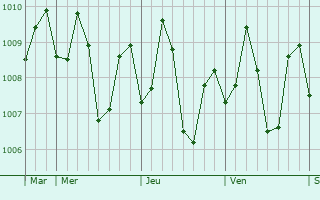 Graphe de la pression atmosphrique prvue pour Recodo
