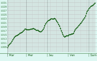 Graphe de la pression atmosphrique prvue pour Stretford