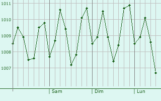 Graphe de la pression atmosphérique prévue pour Cateel