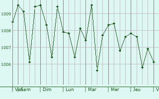 Graphe de la pression atmosphrique prvue pour Anakapalle