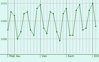 Graphe de la pression atmosphérique prévue pour Ishigaki