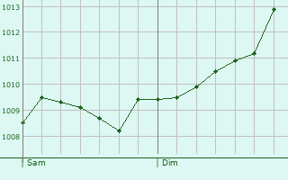 Graphe de la pression atmosphrique prvue pour Wolfsburg