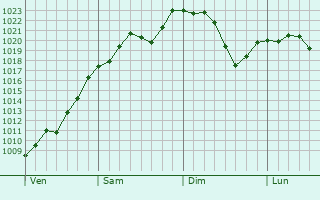 Graphe de la pression atmosphérique prévue pour Bessières