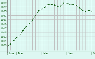 Graphe de la pression atmosphrique prvue pour Abbeville