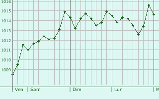 Graphe de la pression atmosphrique prvue pour Ariana