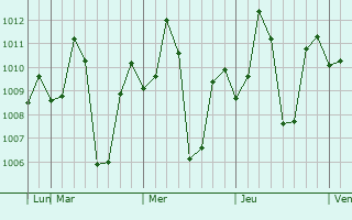 Graphe de la pression atmosphérique prévue pour Taramangalam