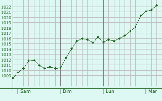 Graphe de la pression atmosphérique prévue pour Ibbenbüren