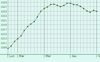 Graphe de la pression atmosphrique prvue pour Martainville-preville