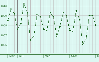 Graphe de la pression atmosphérique prévue pour Guadalupe