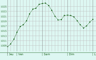 Graphe de la pression atmosphérique prévue pour Feldkirchen