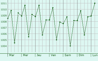 Graphe de la pression atmosphrique prvue pour Mapandan