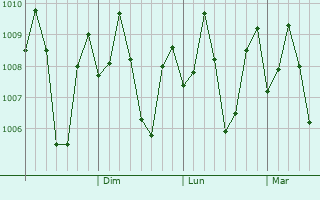 Graphe de la pression atmosphrique prvue pour Buug