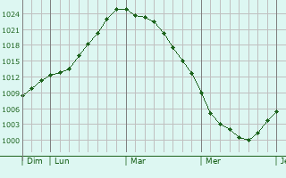 Graphe de la pression atmosphérique prévue pour Marquaix Graphe de la pression atmosphérique prévue pour Marquaix