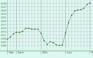 Graphe de la pression atmosphérique prévue pour Eurville-Bienville