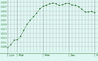 Graphe de la pression atmosphrique prvue pour Trelly