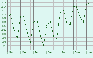 Graphe de la pression atmosphrique prvue pour San Jos Iturbide