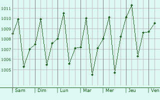 Graphe de la pression atmosphrique prvue pour Kananga