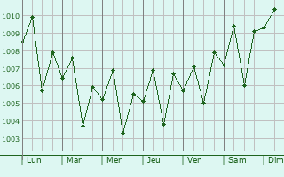 Graphe de la pression atmosphrique prvue pour Valsad