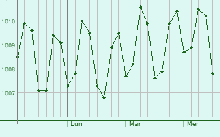 Graphe de la pression atmosphérique prévue pour Bunguiao