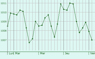 Graphe de la pression atmosphérique prévue pour Yuki